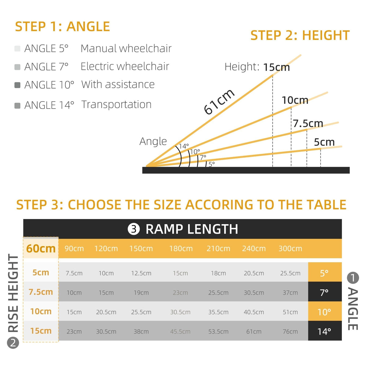 A chart shows how to choose the ramp according to the table, with angles and rise height