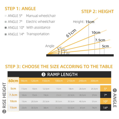 A chart shows how to choose the ramp according to the table, with angles and rise height