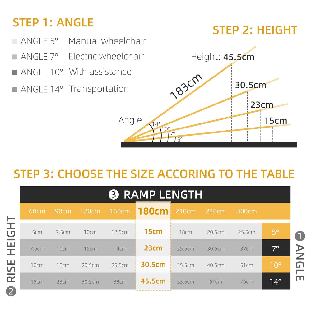 A chart showing how to choose the ramp according to the table and angle