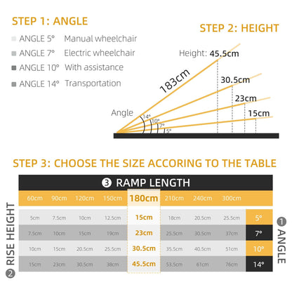 A chart showing how to choose the ramp according to the table and angle