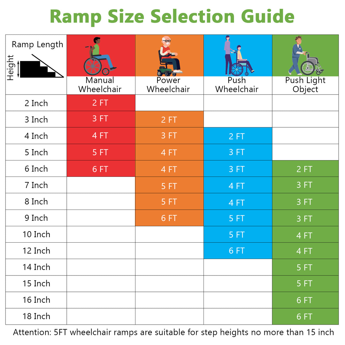 A chart helps select the correct ramp size for different heights and mobility devices